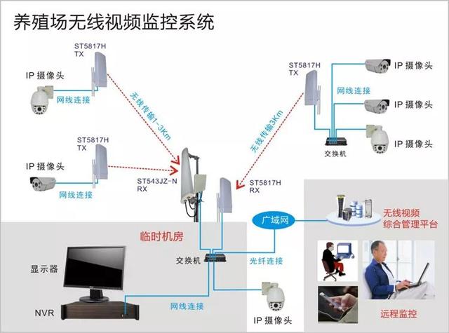 养殖场无线监控系统 养殖场无线监控系统