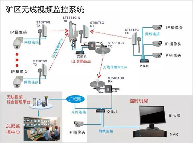 油田矿区无线监控系统 油田矿区无线监控系统