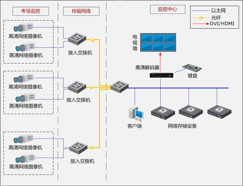 考场监控—层级架构图 考场监控—层级架构图