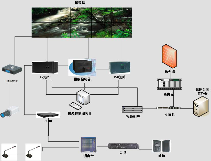 考场监控—视频指挥系统架构 考场监控—视频指挥系统架构